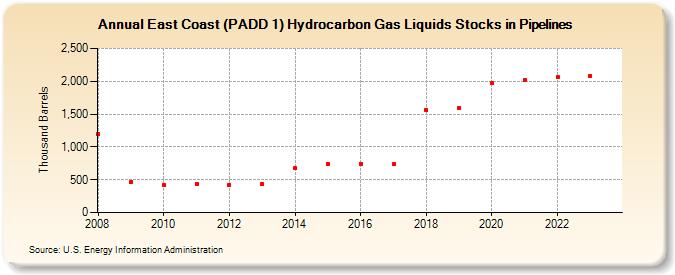 East Coast (PADD 1) Hydrocarbon Gas Liquids Stocks in Pipelines (Thousand Barrels)