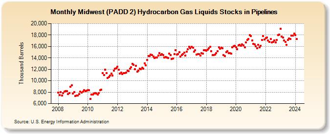 Midwest (PADD 2) Hydrocarbon Gas Liquids Stocks in Pipelines (Thousand Barrels)