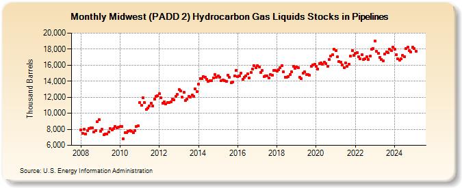 Midwest (PADD 2) Hydrocarbon Gas Liquids Stocks in Pipelines (Thousand Barrels)