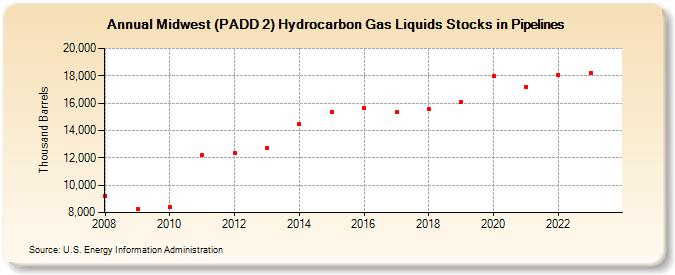 Midwest (PADD 2) Hydrocarbon Gas Liquids Stocks in Pipelines (Thousand Barrels)