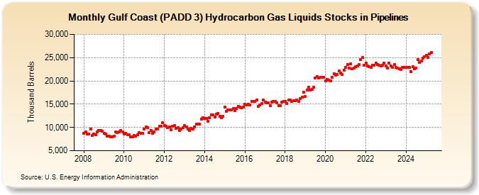 Gulf Coast (PADD 3) Hydrocarbon Gas Liquids Stocks in Pipelines (Thousand Barrels)