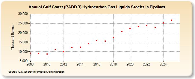 Gulf Coast (PADD 3) Hydrocarbon Gas Liquids Stocks in Pipelines (Thousand Barrels)