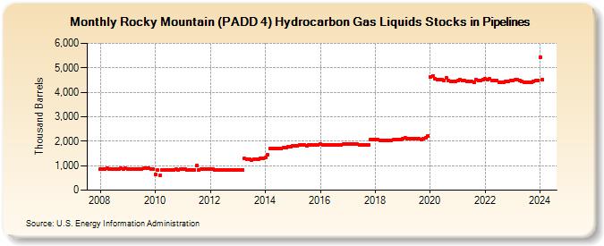 Rocky Mountain (PADD 4) Hydrocarbon Gas Liquids Stocks in Pipelines (Thousand Barrels)