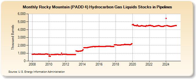 Rocky Mountain (PADD 4) Hydrocarbon Gas Liquids Stocks in Pipelines (Thousand Barrels)