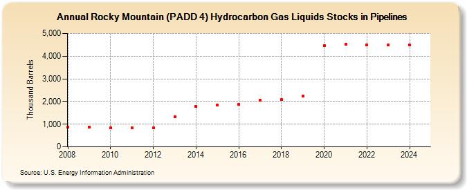 Rocky Mountain (PADD 4) Hydrocarbon Gas Liquids Stocks in Pipelines (Thousand Barrels)