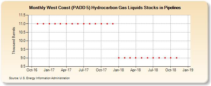 West Coast (PADD 5) Hydrocarbon Gas Liquids Stocks in Pipelines (Thousand Barrels)