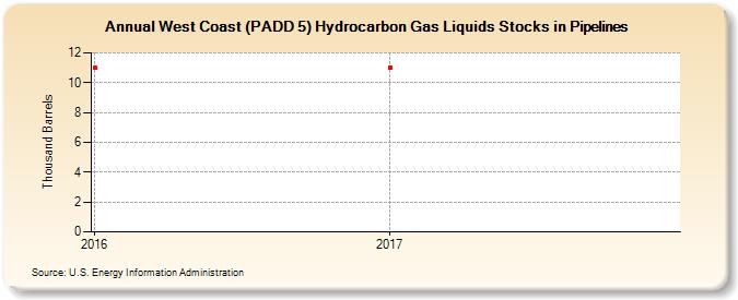 West Coast (PADD 5) Hydrocarbon Gas Liquids Stocks in Pipelines (Thousand Barrels)