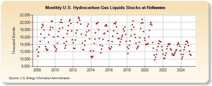 U.S. Hydrocarbon Gas Liquids Stocks at Refineries (Thousand Barrels)
