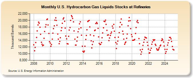 U.S. Hydrocarbon Gas Liquids Stocks at Refineries (Thousand Barrels)