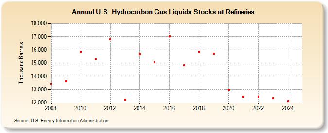 U.S. Hydrocarbon Gas Liquids Stocks at Refineries (Thousand Barrels)