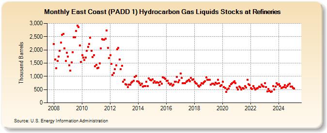 East Coast (PADD 1) Hydrocarbon Gas Liquids Stocks at Refineries (Thousand Barrels)