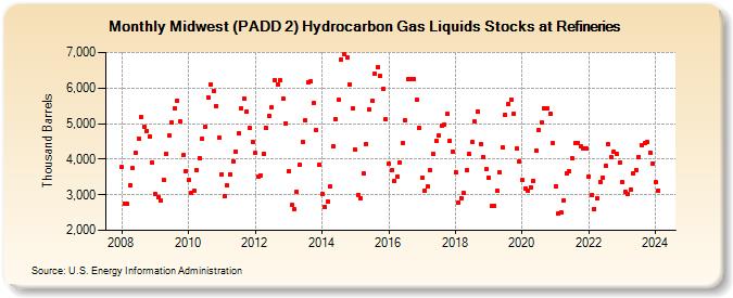 Midwest (PADD 2) Hydrocarbon Gas Liquids Stocks at Refineries (Thousand Barrels)