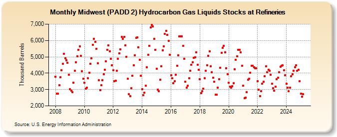 Midwest (PADD 2) Hydrocarbon Gas Liquids Stocks at Refineries (Thousand Barrels)