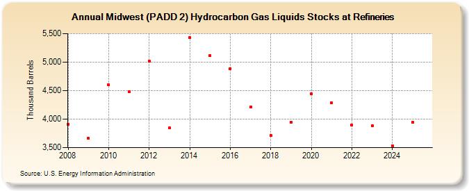 Midwest (PADD 2) Hydrocarbon Gas Liquids Stocks at Refineries (Thousand Barrels)