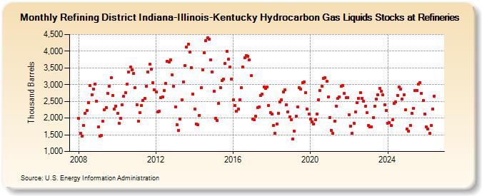 Refining District Indiana-Illinois-Kentucky Hydrocarbon Gas Liquids Stocks at Refineries (Thousand Barrels)