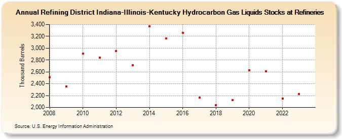 Refining District Indiana-Illinois-Kentucky Hydrocarbon Gas Liquids Stocks at Refineries (Thousand Barrels)