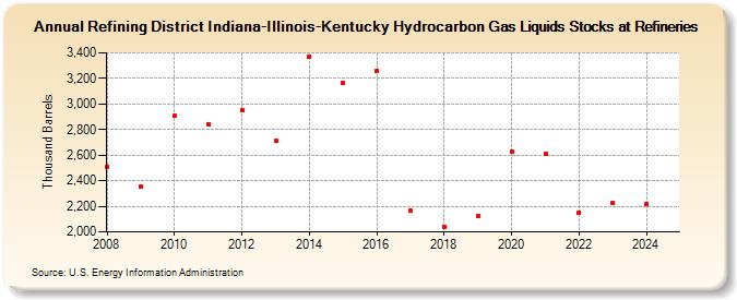 Refining District Indiana-Illinois-Kentucky Hydrocarbon Gas Liquids Stocks at Refineries (Thousand Barrels)