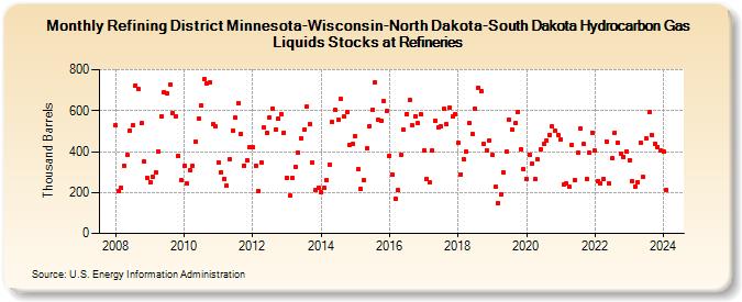 Refining District Minnesota-Wisconsin-North Dakota-South Dakota Hydrocarbon Gas Liquids Stocks at Refineries (Thousand Barrels)