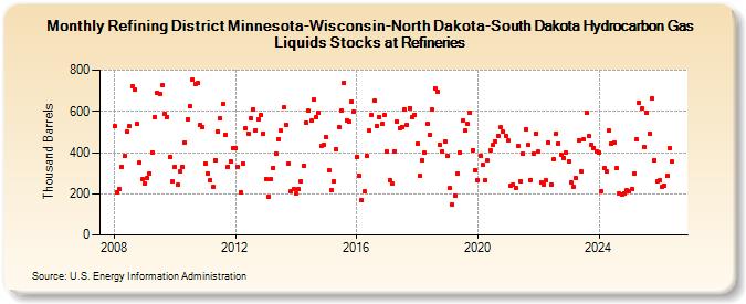 Refining District Minnesota-Wisconsin-North Dakota-South Dakota Hydrocarbon Gas Liquids Stocks at Refineries (Thousand Barrels)