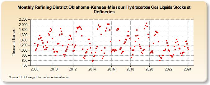 Refining District Oklahoma-Kansas-Missouri Hydrocarbon Gas Liquids Stocks at Refineries (Thousand Barrels)