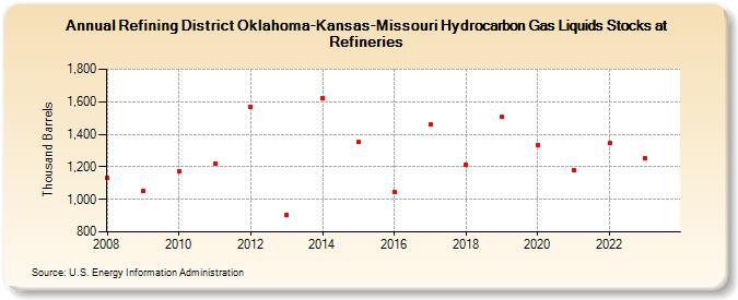 Refining District Oklahoma-Kansas-Missouri Hydrocarbon Gas Liquids Stocks at Refineries (Thousand Barrels)