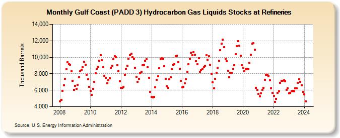Gulf Coast (PADD 3) Hydrocarbon Gas Liquids Stocks at Refineries (Thousand Barrels)