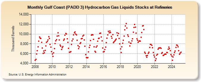 Gulf Coast (PADD 3) Hydrocarbon Gas Liquids Stocks at Refineries (Thousand Barrels)