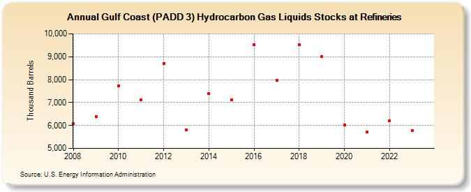 Gulf Coast (PADD 3) Hydrocarbon Gas Liquids Stocks at Refineries (Thousand Barrels)