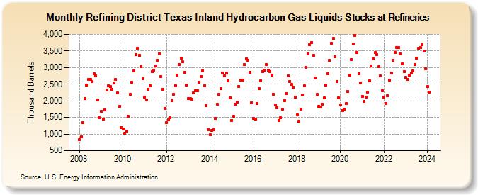 Refining District Texas Inland Hydrocarbon Gas Liquids Stocks at Refineries (Thousand Barrels)