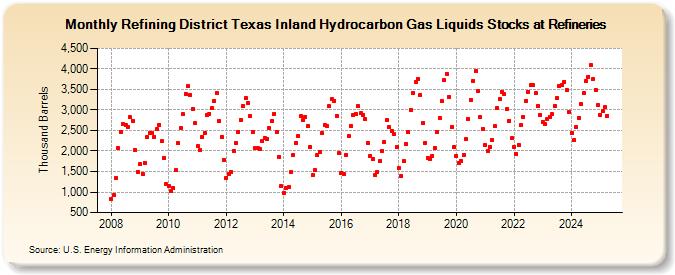 Refining District Texas Inland Hydrocarbon Gas Liquids Stocks at Refineries (Thousand Barrels)