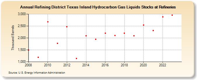 Refining District Texas Inland Hydrocarbon Gas Liquids Stocks at Refineries (Thousand Barrels)