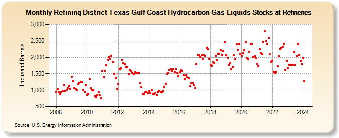 Refining District Texas Gulf Coast Hydrocarbon Gas Liquids Stocks at Refineries (Thousand Barrels)