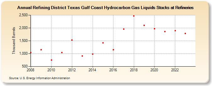 Refining District Texas Gulf Coast Hydrocarbon Gas Liquids Stocks at Refineries (Thousand Barrels)