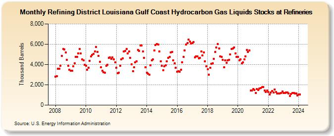 Refining District Louisiana Gulf Coast Hydrocarbon Gas Liquids Stocks at Refineries (Thousand Barrels)