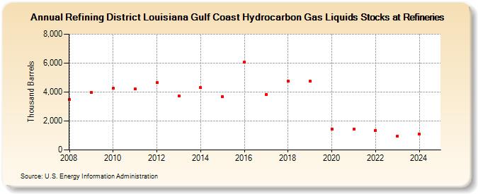 Refining District Louisiana Gulf Coast Hydrocarbon Gas Liquids Stocks at Refineries (Thousand Barrels)