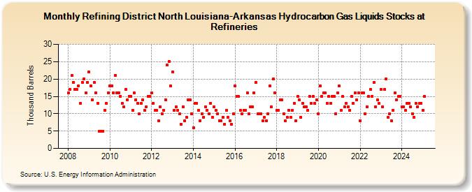 Refining District North Louisiana-Arkansas Hydrocarbon Gas Liquids Stocks at Refineries (Thousand Barrels)