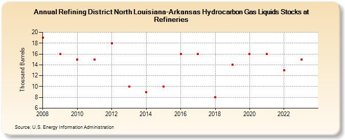 Refining District North Louisiana-Arkansas Hydrocarbon Gas Liquids Stocks at Refineries (Thousand Barrels)