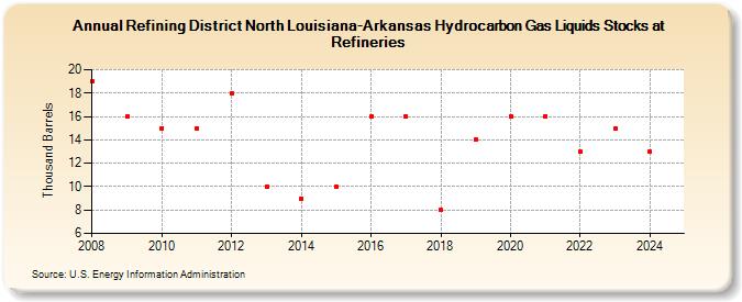 Refining District North Louisiana-Arkansas Hydrocarbon Gas Liquids Stocks at Refineries (Thousand Barrels)