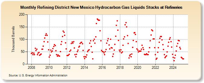 Refining District New Mexico Hydrocarbon Gas Liquids Stocks at Refineries (Thousand Barrels)