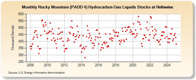 Rocky Mountain (PADD 4) Hydrocarbon Gas Liquids Stocks at Refineries (Thousand Barrels)