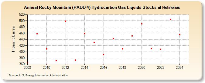 Rocky Mountain (PADD 4) Hydrocarbon Gas Liquids Stocks at Refineries (Thousand Barrels)