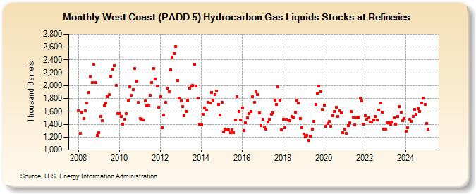 West Coast (PADD 5) Hydrocarbon Gas Liquids Stocks at Refineries (Thousand Barrels)