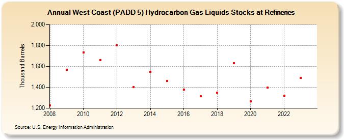 West Coast (PADD 5) Hydrocarbon Gas Liquids Stocks at Refineries (Thousand Barrels)