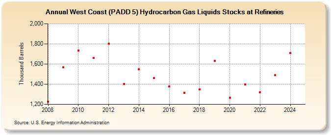 West Coast (PADD 5) Hydrocarbon Gas Liquids Stocks at Refineries (Thousand Barrels)