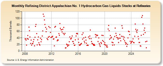 Refining District Appalachian No. 1 Hydrocarbon Gas Liquids Stocks at Refineries (Thousand Barrels)