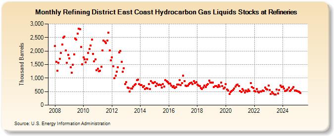 Refining District East Coast Hydrocarbon Gas Liquids Stocks at Refineries (Thousand Barrels)