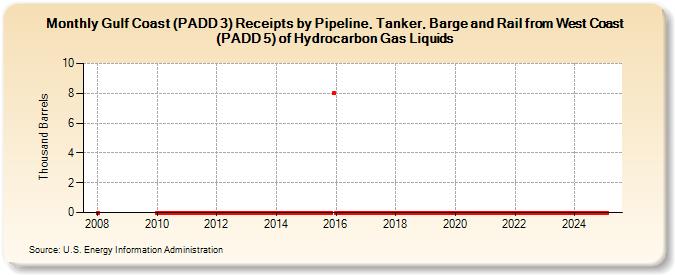 Gulf Coast (PADD 3) Receipts by Pipeline, Tanker, Barge and Rail from West Coast (PADD 5) of Hydrocarbon Gas Liquids (Thousand Barrels)