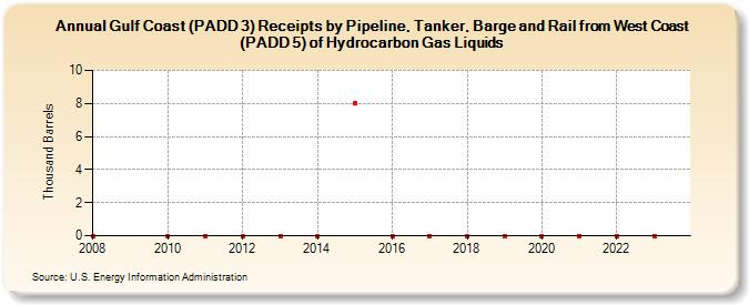 Gulf Coast (PADD 3) Receipts by Pipeline, Tanker, Barge and Rail from West Coast (PADD 5) of Hydrocarbon Gas Liquids (Thousand Barrels)