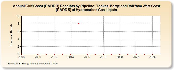 Gulf Coast (PADD 3) Receipts by Pipeline, Tanker, Barge and Rail from West Coast (PADD 5) of Hydrocarbon Gas Liquids (Thousand Barrels)