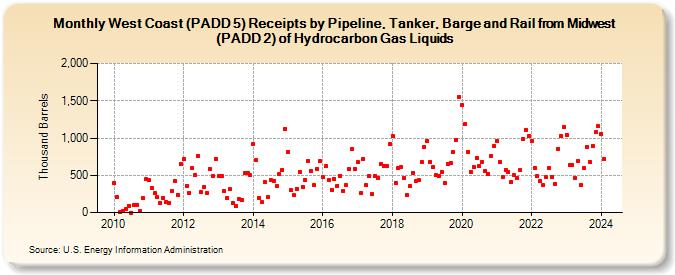 West Coast (PADD 5) Receipts by Pipeline, Tanker, Barge and Rail from Midwest (PADD 2) of Hydrocarbon Gas Liquids (Thousand Barrels)